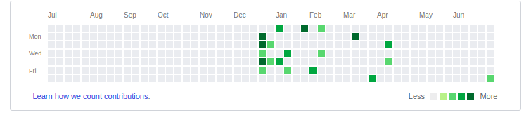 GitHub Contributions Chart